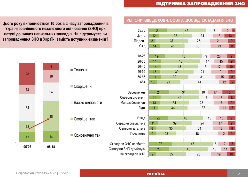 Десять лет, которые прошли со времени введения в Украине внешнего независимого оценивания, отношение к нему в обществе значительно улучшилось - 52% украинский поддерживают идею ВНО
