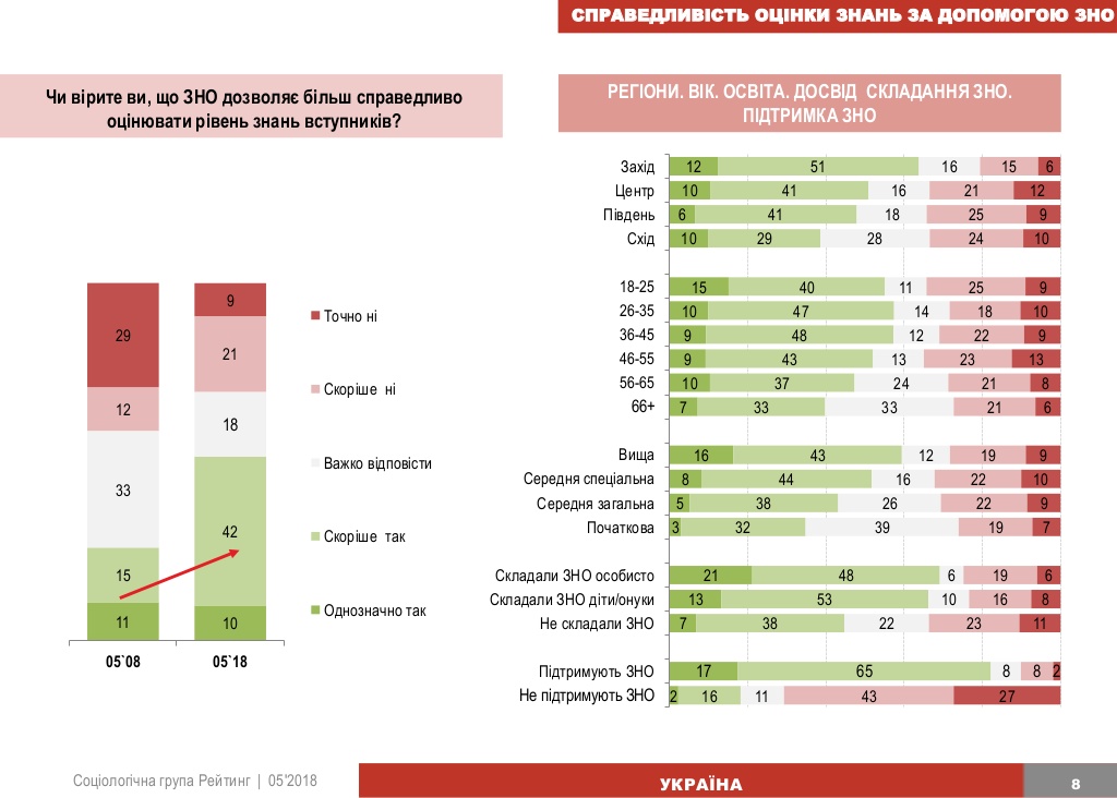 Кроме того, 38% опрошенных однозначно или скорее убеждены, что введение ВНО повысило качество среднего и высшего образования в Украине (несколько чаще так считают те, кто имел опыт прохождения ВНО), столько же - думают наоборот, четверть - не определились