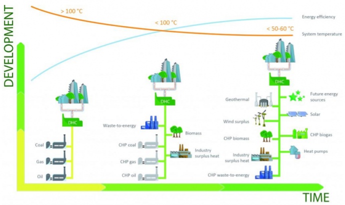 Эволюция городского энергоснабжения